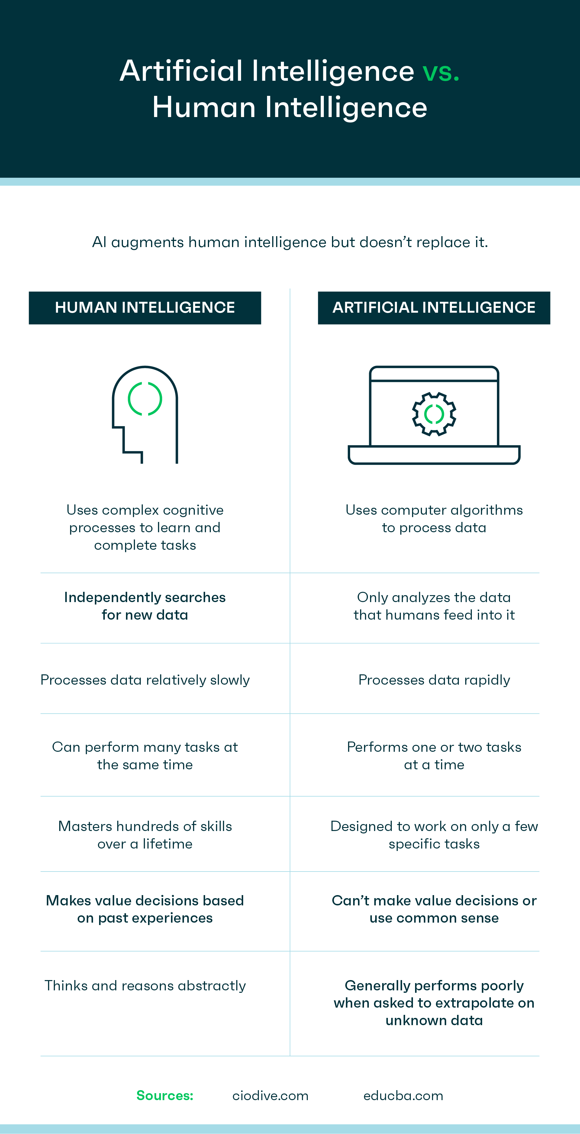 Comparison of Artificial Intelligence vs Human Intelligence