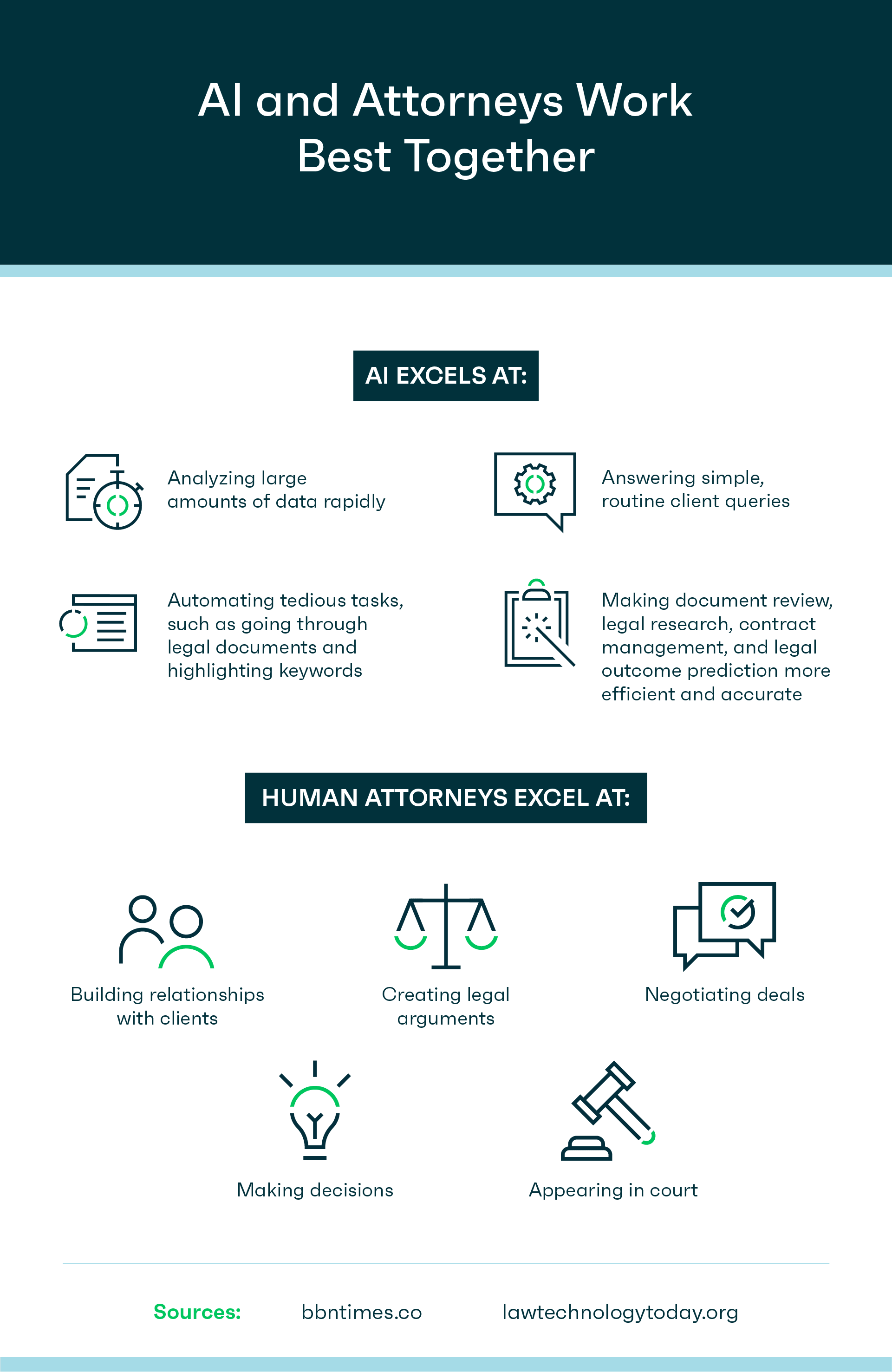 Graphic showing how A.I. and Attorneys Work Better Together